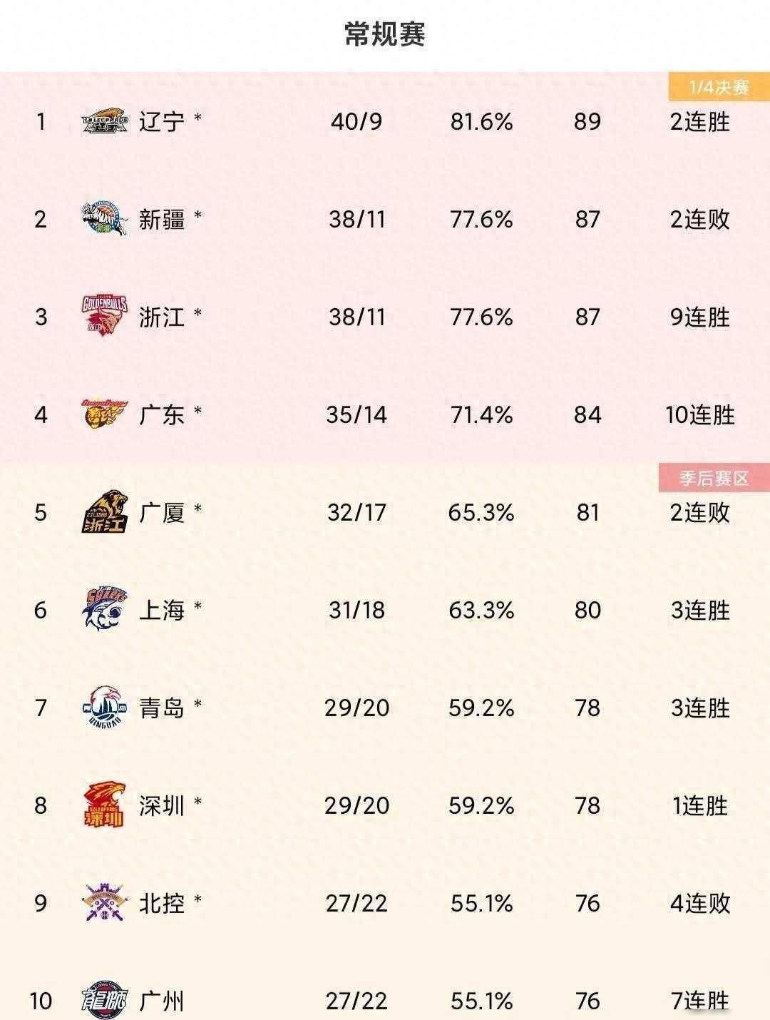 米兰体育-李弘权21分上海大胜广东张宁21分山西负同曦的简单介绍