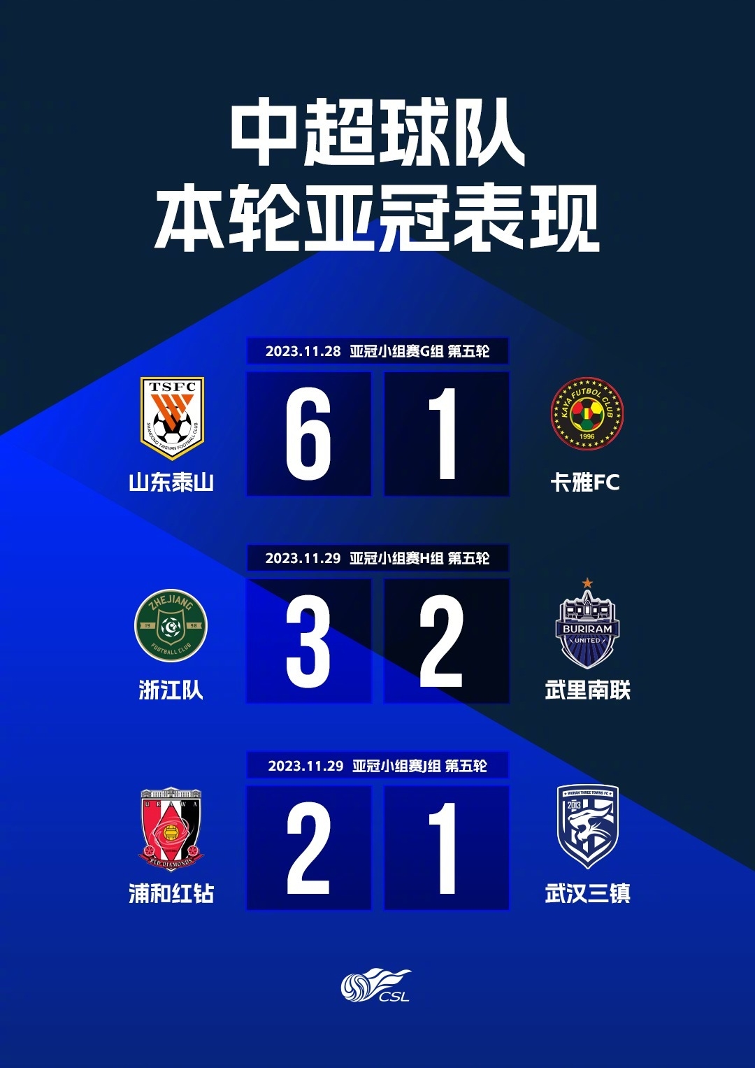 米兰体育-0胜4负！亚冠冠军提前出局，欧冠亚军也不好过，的简单介绍
