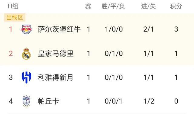 亚洲四队世俱杯首轮遭3场失利新月逼平皇马捍卫底线的简单介绍