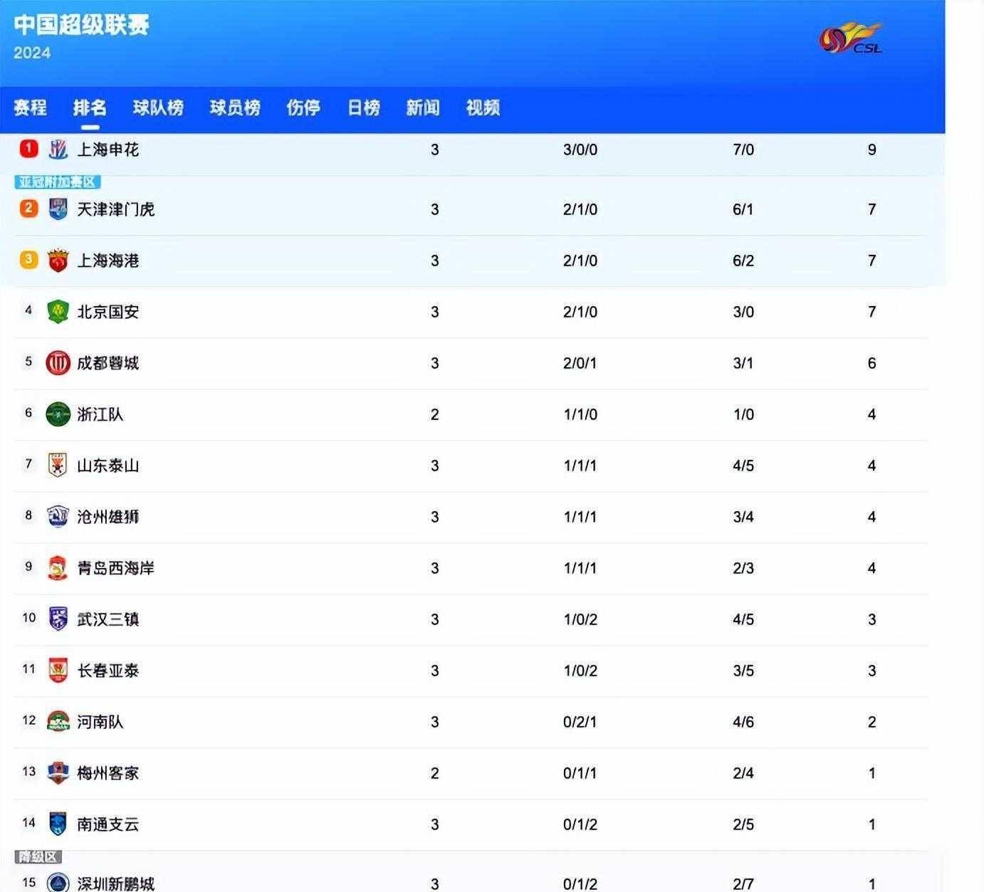 关于中超积分榜：国安14轮不败32分登顶申花同分紧追不舍的信息