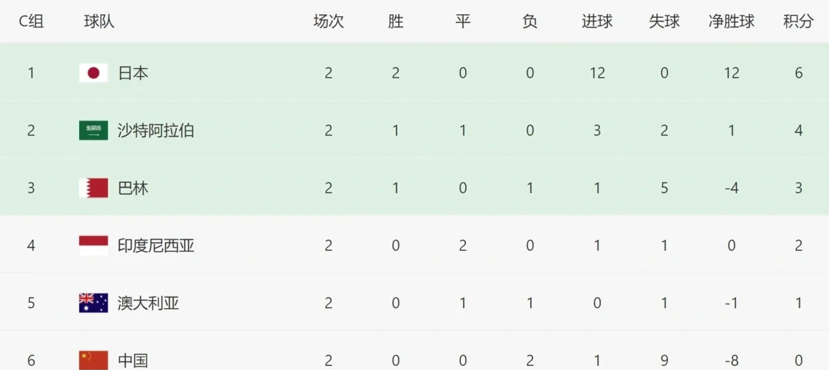 包含世预赛亚洲区6强赛分组出炉：国足2大苦主同组，亚洲冠军被保送？的词条