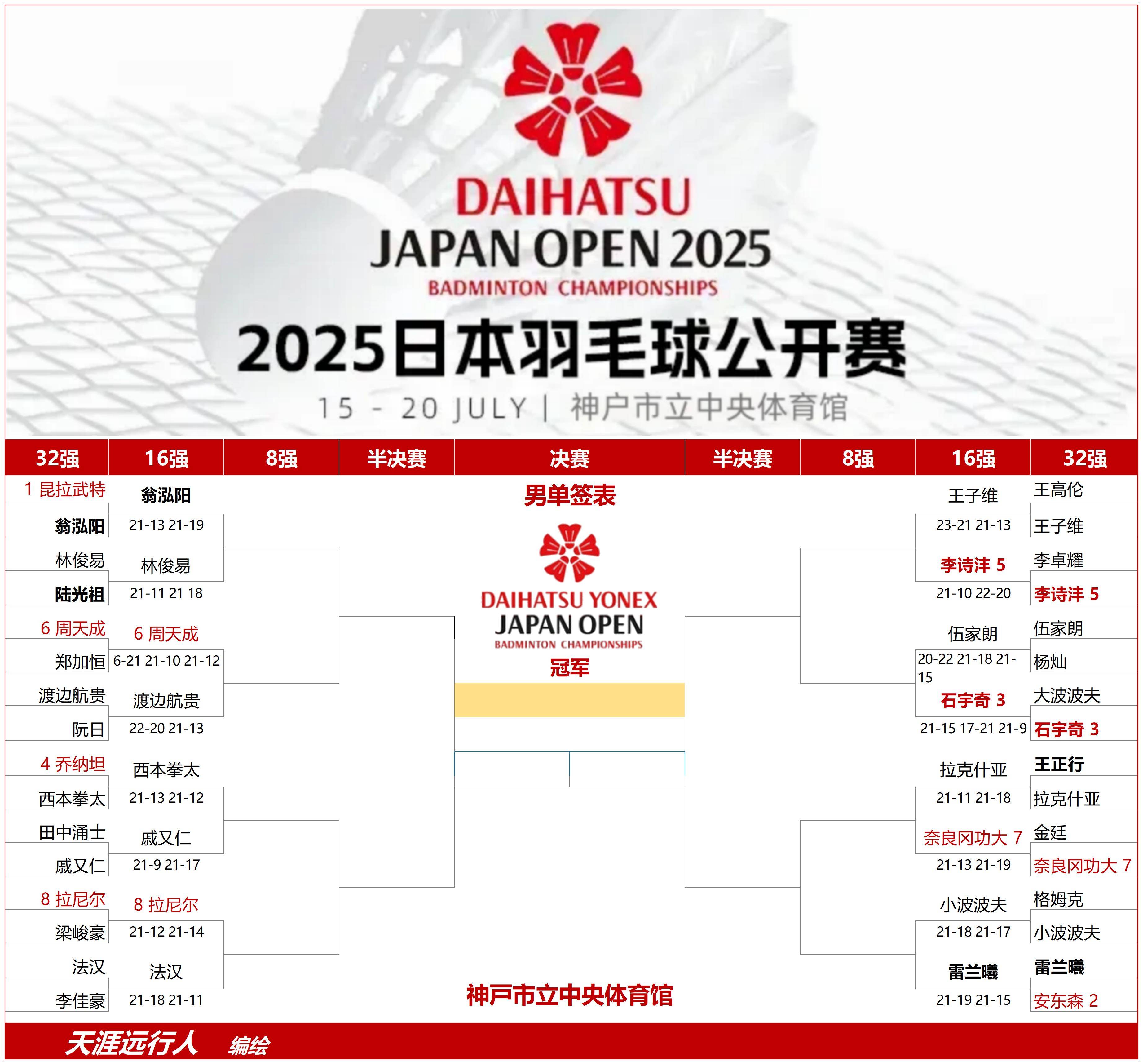 米兰体育-日本公开赛：雷兰曦击败2号种子“梁王”逆转日本组合的简单介绍