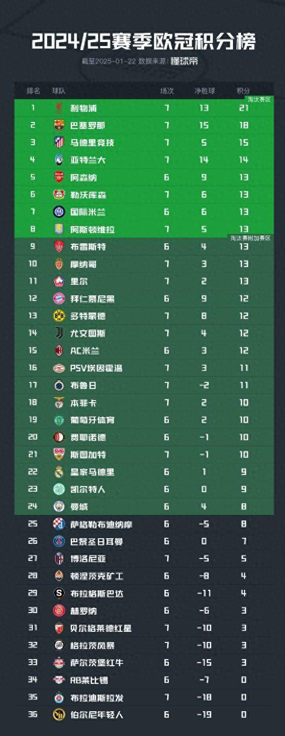巴萨客场获胜，积分榜排名升至第三