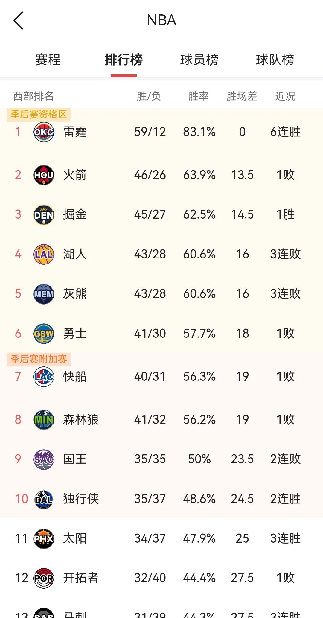 关于战绩难分高下，球员们全力以赴奋力争胜的信息