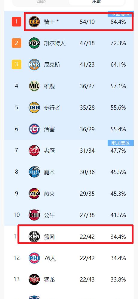 雄鹿全队侧重防守，夺取积分排行榜