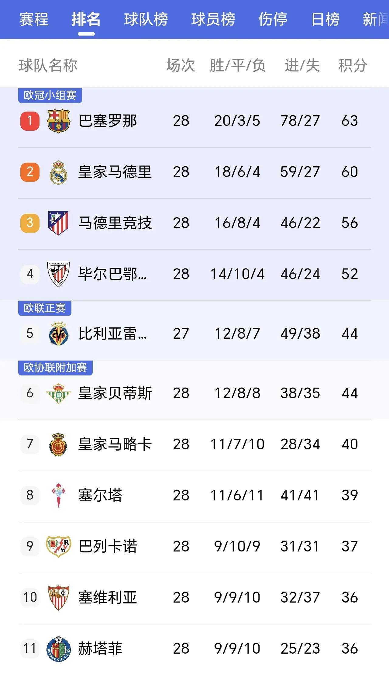 毕尔巴鄂竞技客场落败，积分榜下滑