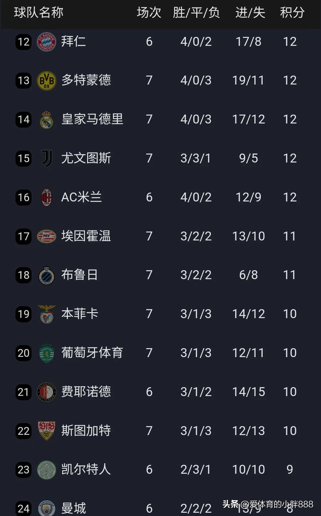 米兰体育-曼城主场轻取马德里竞技，继续领跑积分榜